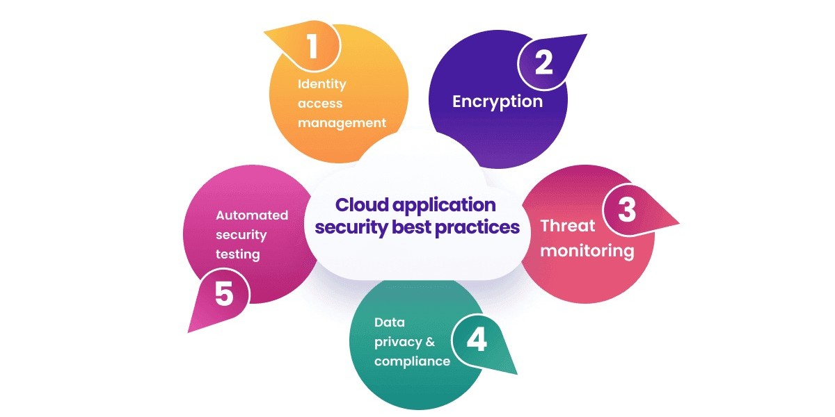 Cloud Application Security Market - Trends Assessment by 2032