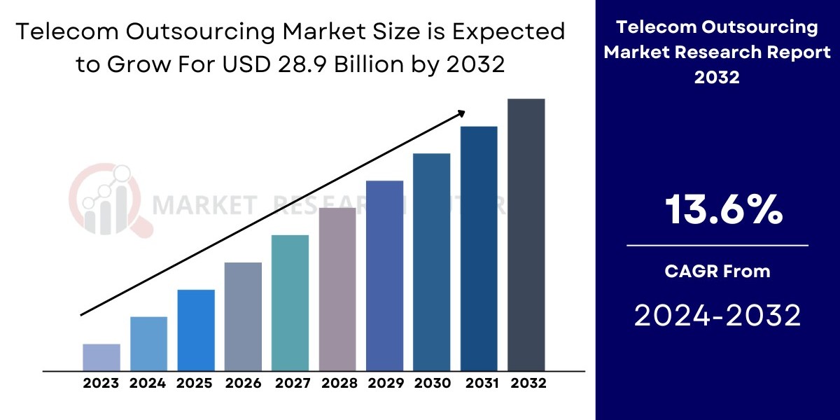 Telecom Outsourcing Market Forecast Size, Share, Growth and Forecast to 2032